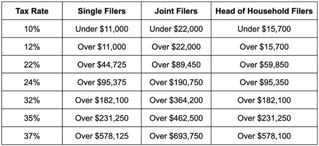 a table showing the 2023 adjusted federal tax brackets